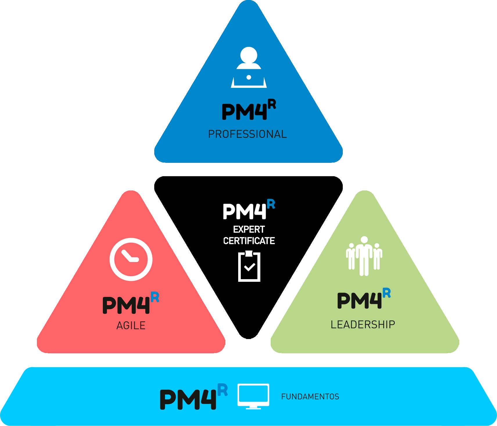 Triángulo de Competencias PM4R Sistema de Certificaciones PM4R